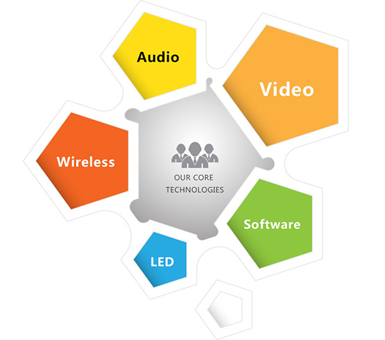 core technologies
